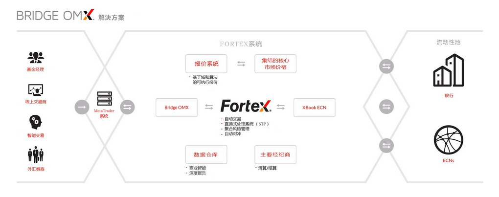 Fortex Bridge OMX改变了成千上万MetaTrader用户的外汇交易，也是最大的MT4交易商成功背后的驱动力。