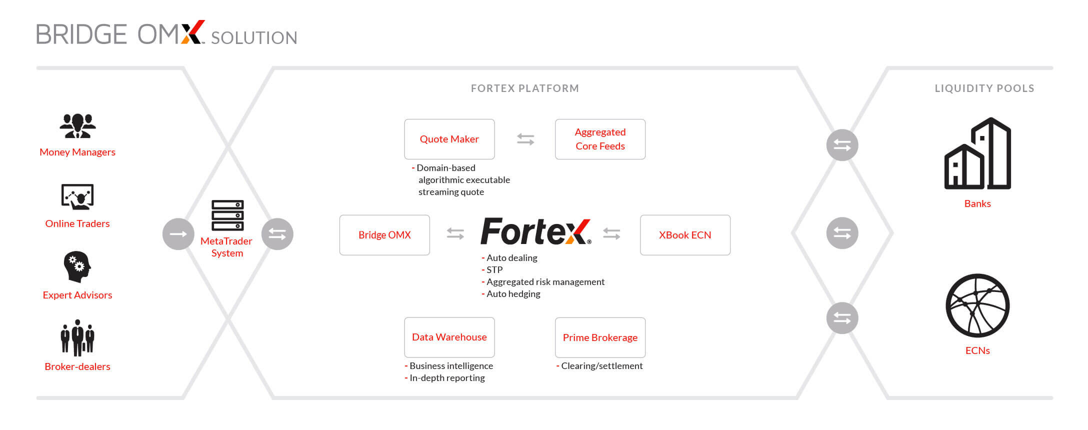 Fortex Bridge OMX solution transformed FX trading for tens of thousands of MetaTrader users and was the driving force behind the success of MT4 powerhouses. 